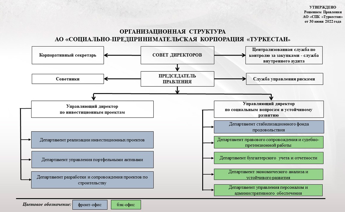 Структура СПК